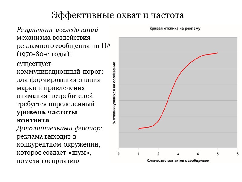 Эффективные охват и частота Результат исследований механизма воздействия рекламного сообщения на ЦА (1970-80-е годы)